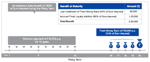 Reliance Nippon Life Fixed Money Back Plan